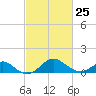 Sassafras River tide chart for Saturday, February 25, 2023