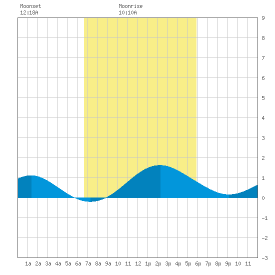 Sassafras River tide chart for Sunday, February 26, 2023