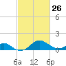 Sassafras River tide chart for Sunday, February 26, 2023