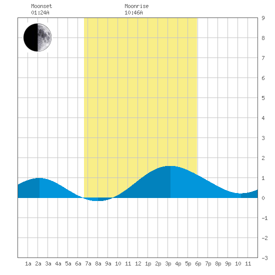 Sassafras River tide chart for Monday, February 27, 2023