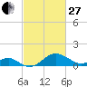 Sassafras River tide chart for Monday, February 27, 2023