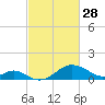 Sassafras River tide chart for Tuesday, February 28, 2023