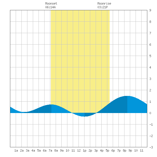 Sassafras River tide chart for Friday, February 3, 2023