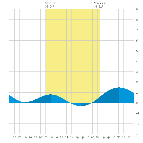 Sassafras River tide chart for Saturday, February 4, 2023