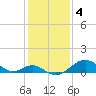Sassafras River tide chart for Saturday, February 4, 2023