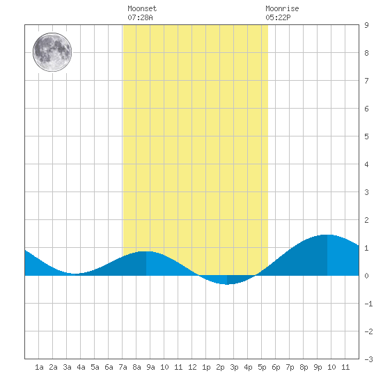 Sassafras River tide chart for Sunday, February 5, 2023