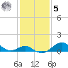 Sassafras River tide chart for Sunday, February 5, 2023