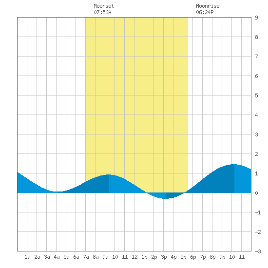 Sassafras River tide chart for Monday, February 6, 2023