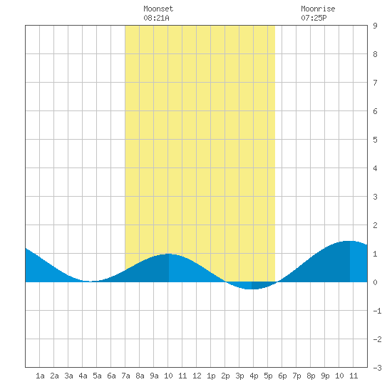 Sassafras River tide chart for Tuesday, February 7, 2023