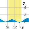 Sassafras River tide chart for Tuesday, February 7, 2023