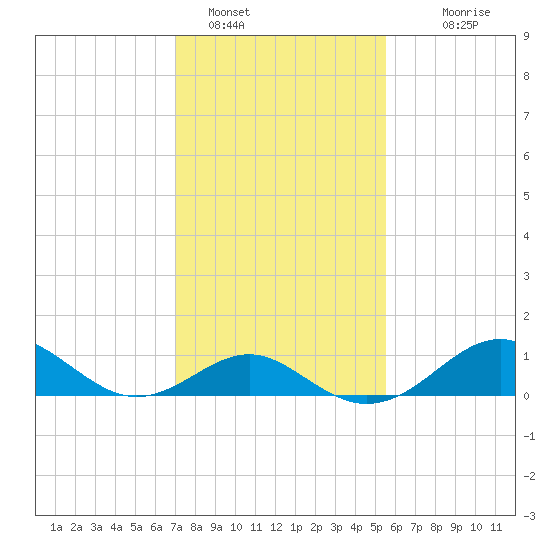 Sassafras River tide chart for Wednesday, February 8, 2023