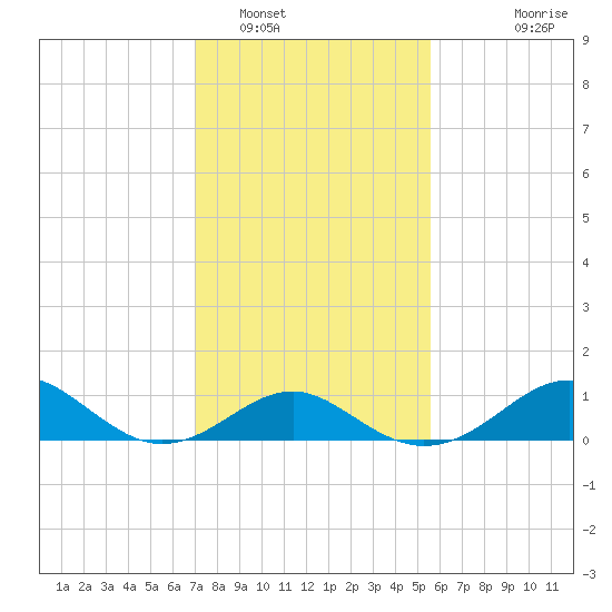 Sassafras River tide chart for Thursday, February 9, 2023