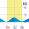 Sassafras River tide chart for Saturday, March 11, 2023