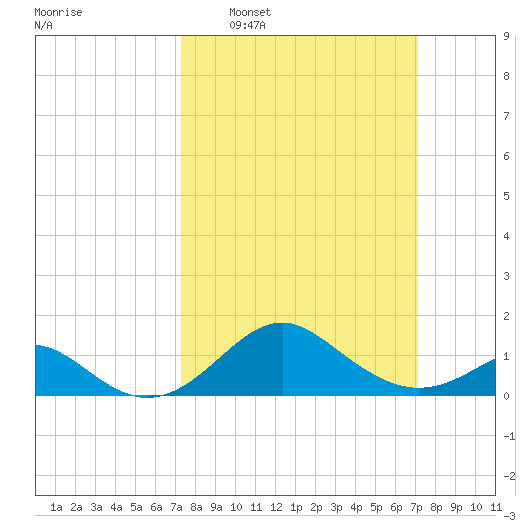 Sassafras River tide chart for Sunday, March 12, 2023