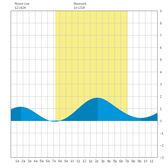 Sassafras River tide chart for Monday, March 13, 2023