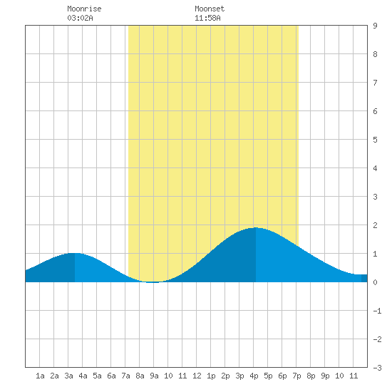 Sassafras River tide chart for Wednesday, March 15, 2023