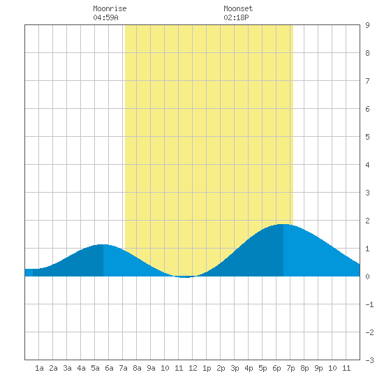 Sassafras River tide chart for Friday, March 17, 2023
