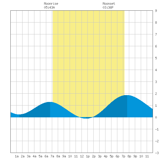 Sassafras River tide chart for Saturday, March 18, 2023