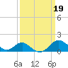 Sassafras River tide chart for Sunday, March 19, 2023