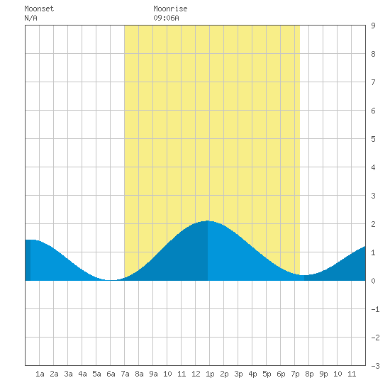 Sassafras River tide chart for Saturday, March 25, 2023