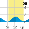 Sassafras River tide chart for Saturday, March 25, 2023