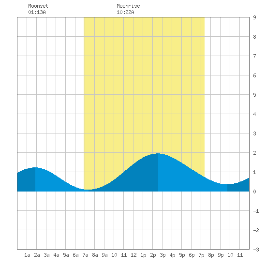 Sassafras River tide chart for Monday, March 27, 2023
