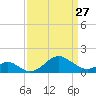 Sassafras River tide chart for Monday, March 27, 2023