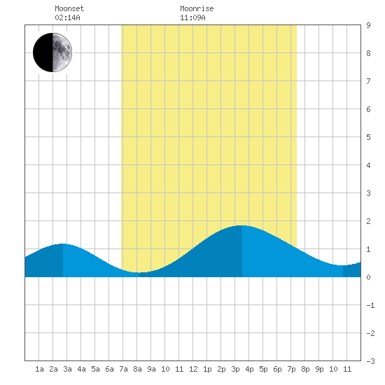 Sassafras River tide chart for Tuesday, March 28, 2023