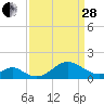Sassafras River tide chart for Tuesday, March 28, 2023