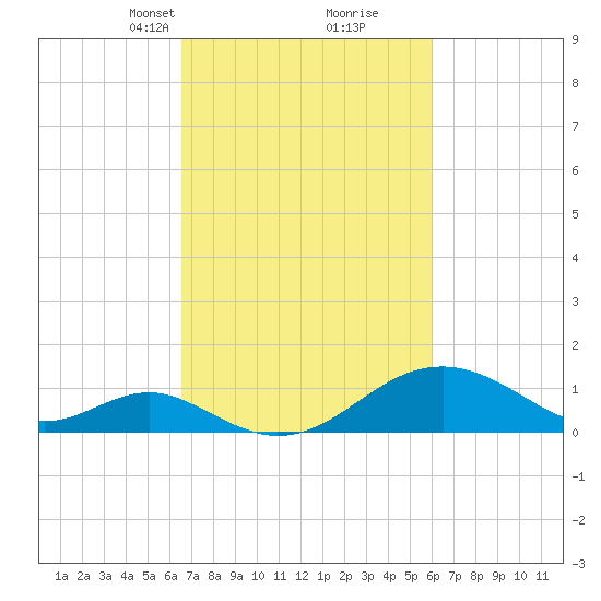 Sassafras River tide chart for Thursday, March 2, 2023