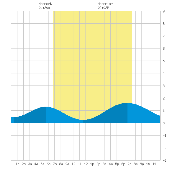 Sassafras River tide chart for Friday, March 31, 2023
