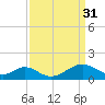 Sassafras River tide chart for Friday, March 31, 2023