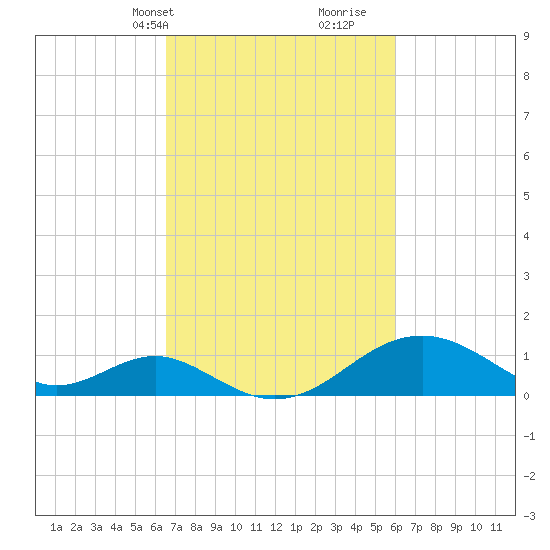 Sassafras River tide chart for Friday, March 3, 2023