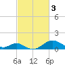 Sassafras River tide chart for Friday, March 3, 2023