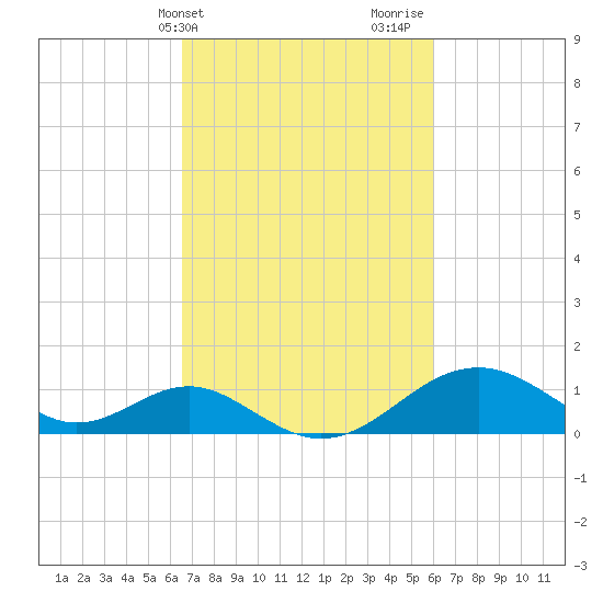 Sassafras River tide chart for Saturday, March 4, 2023