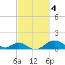 Sassafras River tide chart for Saturday, March 4, 2023