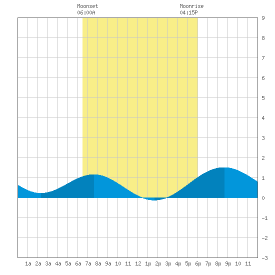Sassafras River tide chart for Sunday, March 5, 2023