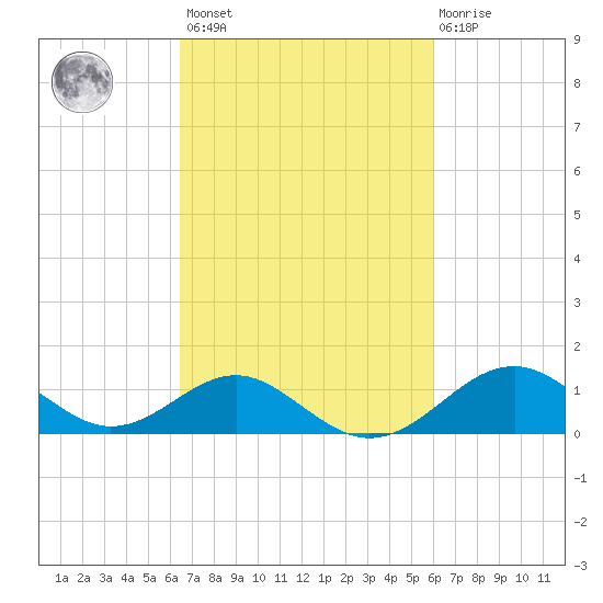 Sassafras River tide chart for Tuesday, March 7, 2023