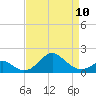 Sassafras River tide chart for Monday, April 10, 2023