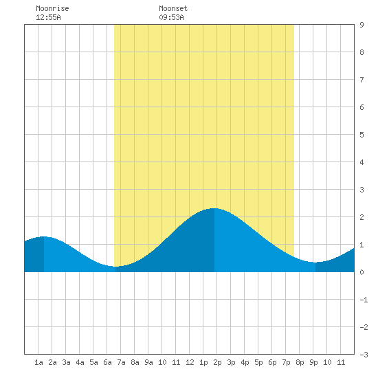 Sassafras River tide chart for Tuesday, April 11, 2023