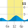 Sassafras River tide chart for Tuesday, April 11, 2023