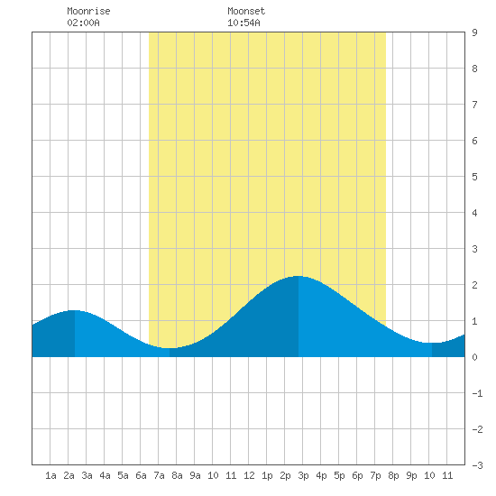 Sassafras River tide chart for Wednesday, April 12, 2023