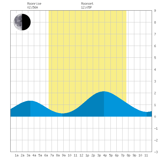 Sassafras River tide chart for Thursday, April 13, 2023