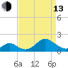 Sassafras River tide chart for Thursday, April 13, 2023