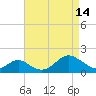 Sassafras River tide chart for Friday, April 14, 2023