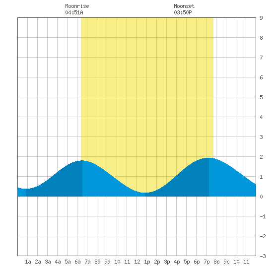 Sassafras River tide chart for Sunday, April 16, 2023