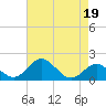 Sassafras River tide chart for Wednesday, April 19, 2023