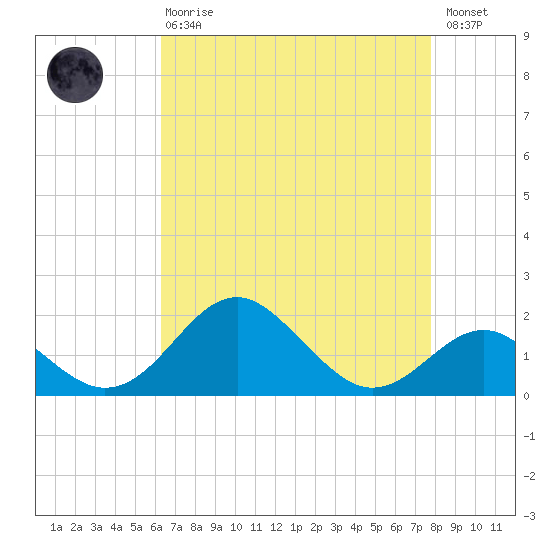 Sassafras River tide chart for Thursday, April 20, 2023