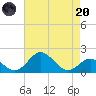 Sassafras River tide chart for Thursday, April 20, 2023