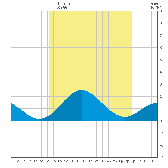 Sassafras River tide chart for Saturday, April 22, 2023